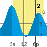 Lees Cabins tide chart for Friday, May 2, 2025