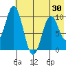 Lees Cabins tide chart for Friday, May 30, 2025