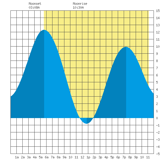 Lees Cabins tide chart for Saturday, May 31, 2025