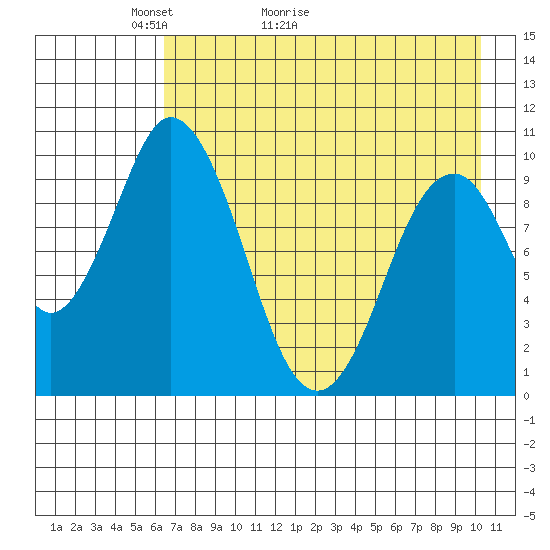 Lees Cabins tide chart for Saturday, May 3, 2025