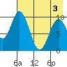 Lees Cabins tide chart for Saturday, May 3, 2025