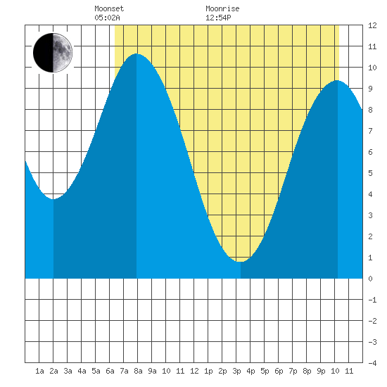 Lees Cabins tide chart for Sunday, May 4, 2025