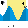 Lees Cabins tide chart for Sunday, May 4, 2025