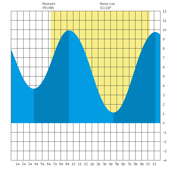 Lees Cabins tide chart for Monday, May 5, 2025
