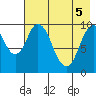 Lees Cabins tide chart for Monday, May 5, 2025