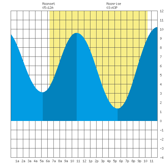 Lees Cabins tide chart for Tuesday, May 6, 2025