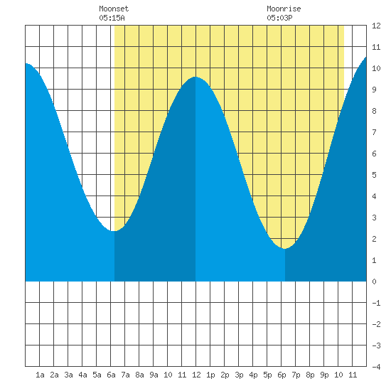 Lees Cabins tide chart for Wednesday, May 7, 2025