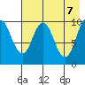 Lees Cabins tide chart for Wednesday, May 7, 2025