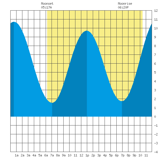 Lees Cabins tide chart for Thursday, May 8, 2025
