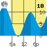 Lees Cabins tide chart for Tuesday, June 10, 2025