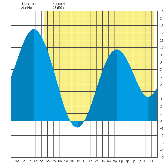 Lees Cabins tide chart for Friday, June 13, 2025