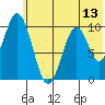 Lees Cabins tide chart for Friday, June 13, 2025