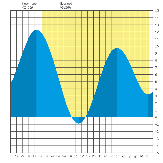 Lees Cabins tide chart for Saturday, June 14, 2025