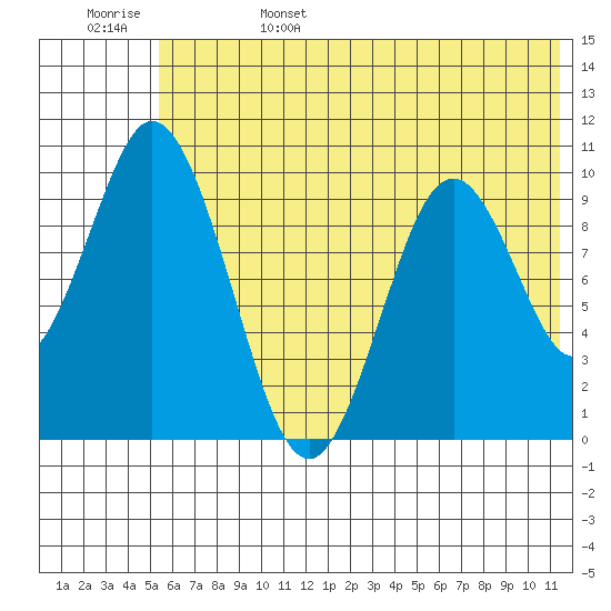 Lees Cabins tide chart for Sunday, June 15, 2025