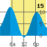 Lees Cabins tide chart for Sunday, June 15, 2025