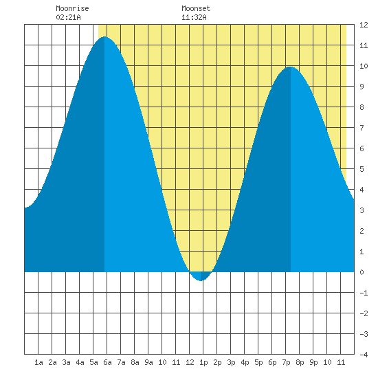 Lees Cabins tide chart for Monday, June 16, 2025