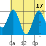 Lees Cabins tide chart for Tuesday, June 17, 2025
