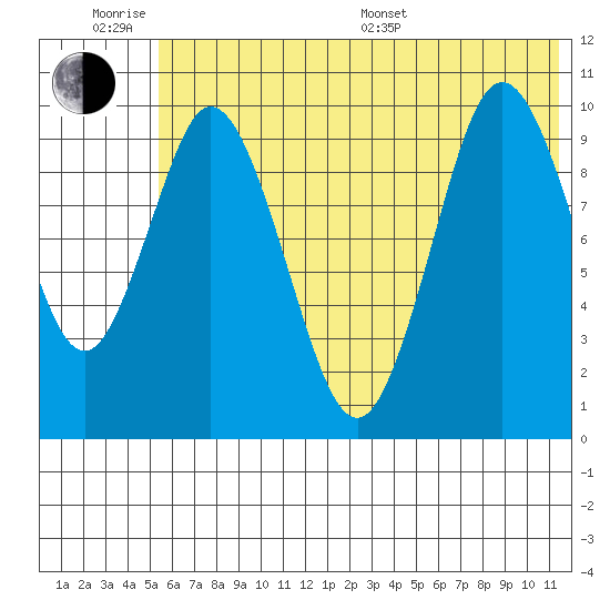 Lees Cabins tide chart for Wednesday, June 18, 2025