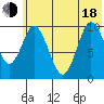 Lees Cabins tide chart for Wednesday, June 18, 2025