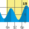 Lees Cabins tide chart for Thursday, June 19, 2025