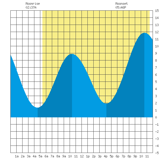 Lees Cabins tide chart for Friday, June 20, 2025