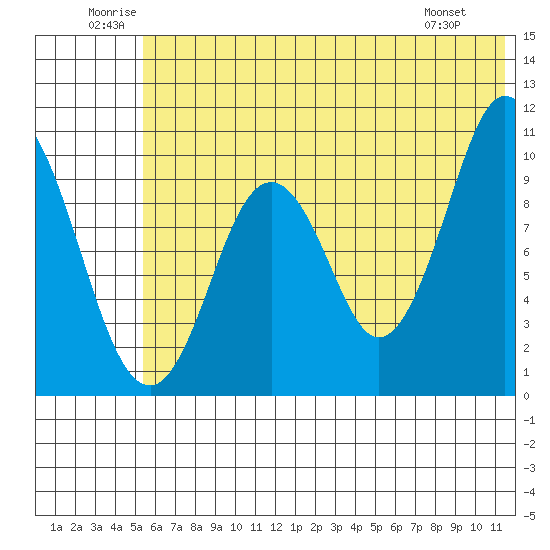 Lees Cabins tide chart for Saturday, June 21, 2025