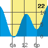 Lees Cabins tide chart for Sunday, June 22, 2025