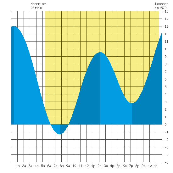 Lees Cabins tide chart for Monday, June 23, 2025