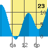 Lees Cabins tide chart for Monday, June 23, 2025