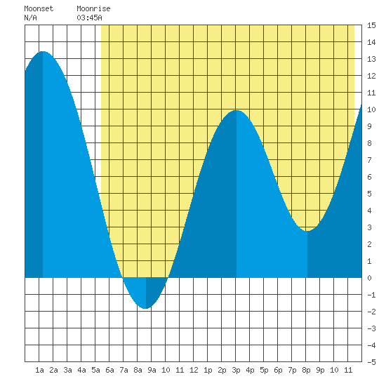 Lees Cabins tide chart for Tuesday, June 24, 2025