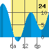 Lees Cabins tide chart for Tuesday, June 24, 2025