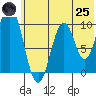 Lees Cabins tide chart for Wednesday, June 25, 2025