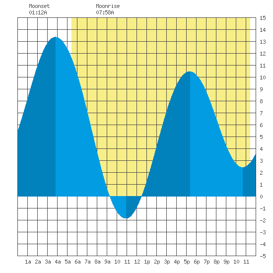 Lees Cabins tide chart for Friday, June 27, 2025