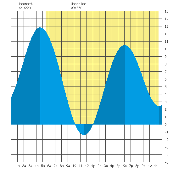 Lees Cabins tide chart for Saturday, June 28, 2025