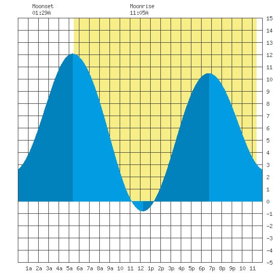 Lees Cabins tide chart for Sunday, June 29, 2025