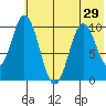 Lees Cabins tide chart for Sunday, June 29, 2025