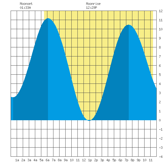 Lees Cabins tide chart for Monday, June 30, 2025