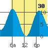 Lees Cabins tide chart for Monday, June 30, 2025