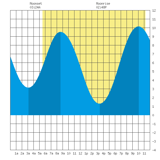 Lees Cabins tide chart for Tuesday, June 3, 2025