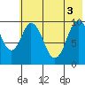 Lees Cabins tide chart for Tuesday, June 3, 2025