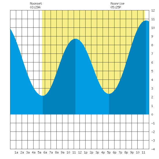 Lees Cabins tide chart for Thursday, June 5, 2025