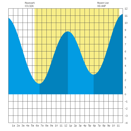 Lees Cabins tide chart for Friday, June 6, 2025