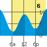 Lees Cabins tide chart for Friday, June 6, 2025