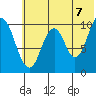 Lees Cabins tide chart for Saturday, June 7, 2025