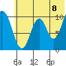 Lees Cabins tide chart for Sunday, June 8, 2025