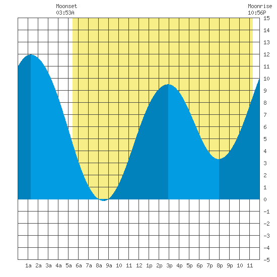 Lees Cabins tide chart for Monday, June 9, 2025