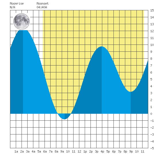 Lees Cabins tide chart for Thursday, July 10, 2025
