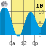 Lees Cabins tide chart for Thursday, July 10, 2025