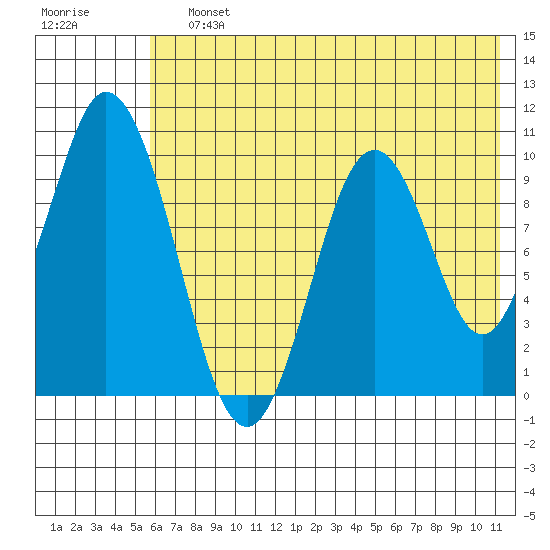 Lees Cabins tide chart for Saturday, July 12, 2025