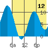 Lees Cabins tide chart for Saturday, July 12, 2025